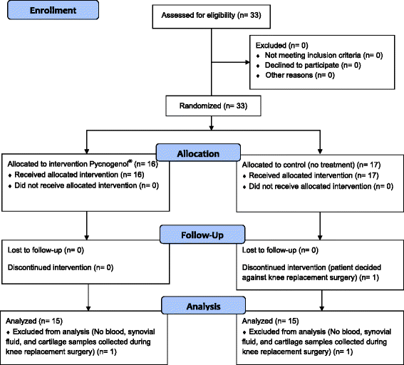 Change of Treatment Parameters for Pycnogenol 150 mg and 300 mg versus