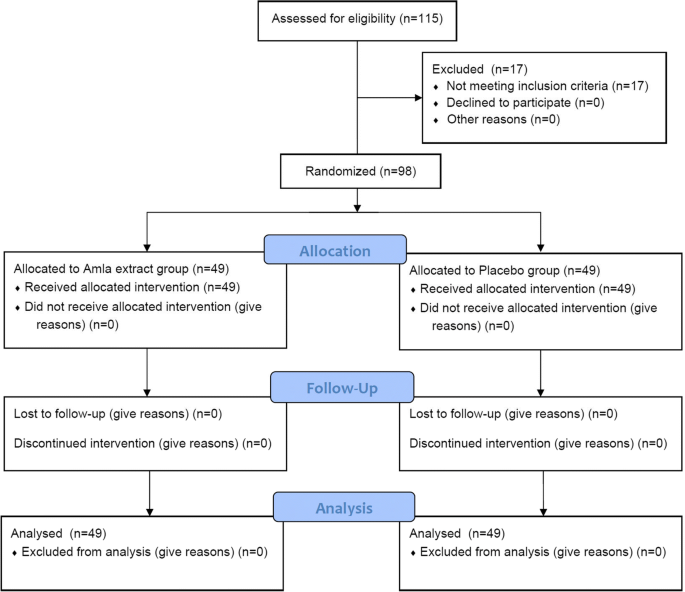 amla increases glutathione levels study Fresh Phyllanthus emblica (Amla) Fruit Supplementation Enhances Milk Fatty Acid Profiles and the Antioxidant Capacities of Milk and Blood in Dairy Cows Effect of Emblica officinalis (Amla)
