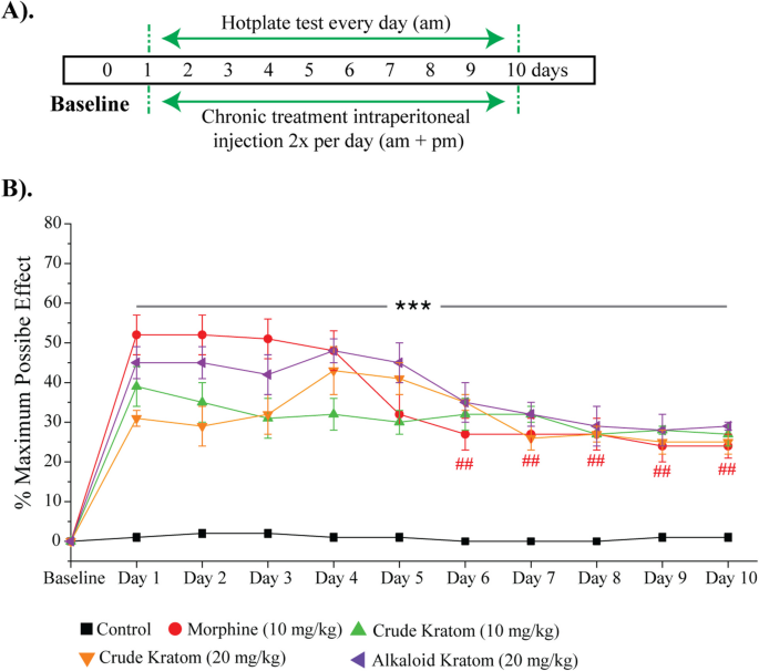 water temps erowid to gr beneficial bac Serotonin release mediates analgesia via opioidergic system and withdrawal symptoms in chronic kratom extract-treated mice | BMC Complementary Medicine and Therapies Thiamine injection