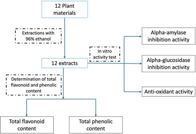 Alpha-amylase and Alpha-glucosidase enzymes inhibition and antioxidant potential of selected medicinal plants used as anti-diabetes by Sundanese community in West Java, Indonesia | BMC Complementary Medicine and Therapies | Springer Nature Link Alpha-amylase and Alpha-glucosidase enzymes inhibition and antioxidant potential of selected medicinal plants used as anti-diabetes by Sundanese community in West Java, Indonesia | BMC Complementary Medicine and Therapies | Springer Nature Link