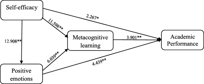 How gender influences the effect of age on self‐efficacy and