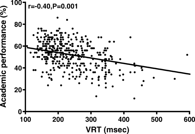 Scatterplot showing the relationship between reaction time and the