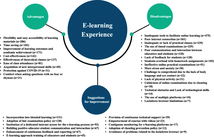 PDF) Advantages, Limitations and Recommendations for online learning during  COVID-19 pandemic era