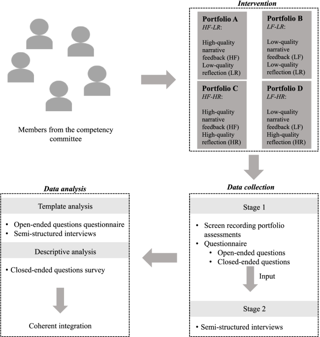 Validation of Competencies in E-Portfolios: A Qualitative Analysis