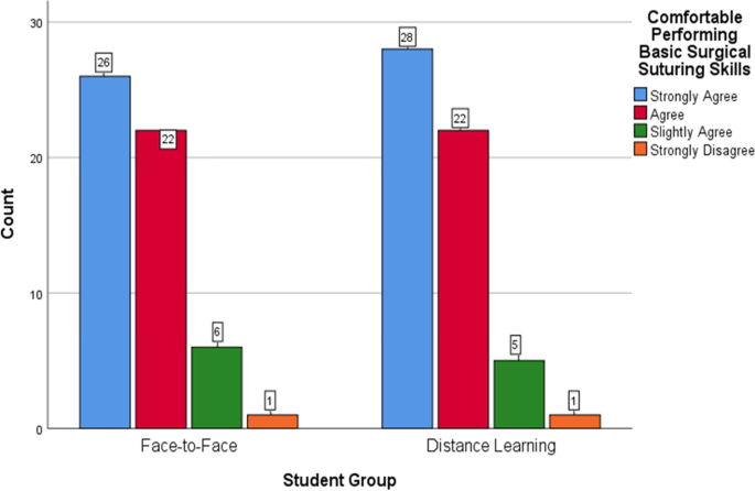 Face-to-face versus distance learning of basic suturing skills in novice  learners: a quantitative prospective randomized trial, BMC Medical  Education