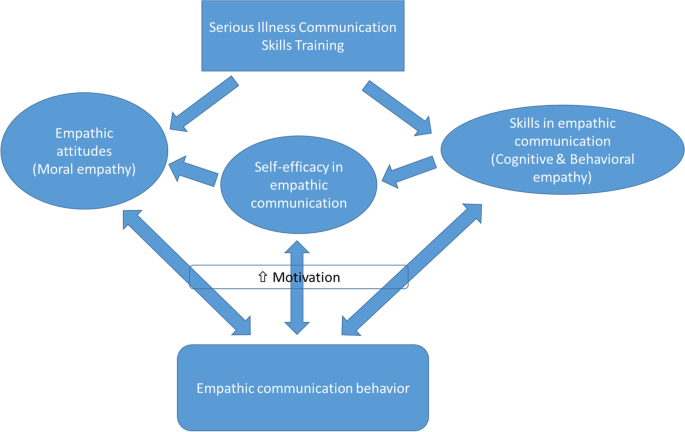 Morse's components of empathy. Component Definition