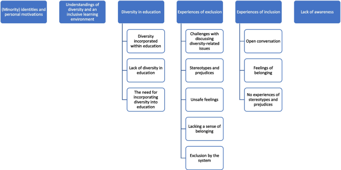 PDF) Start the Way You Want to Finish: An Intensive Diversity, Equity,  Inclusion Orientation Curriculum in Undergraduate Medical Education