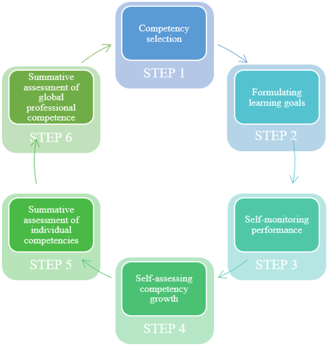 PDF) Evolution to a Competency-Based Training Curriculum for