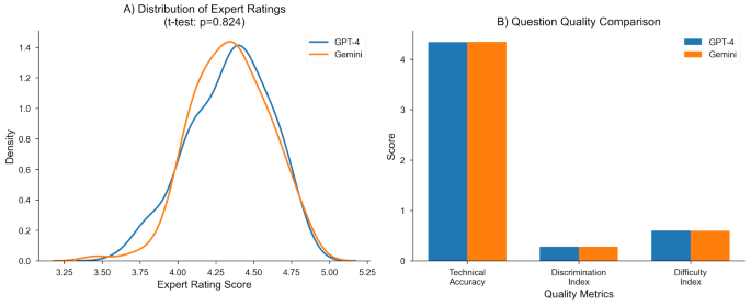 AI-generated questions for urological competency assessment: a prospective educational study