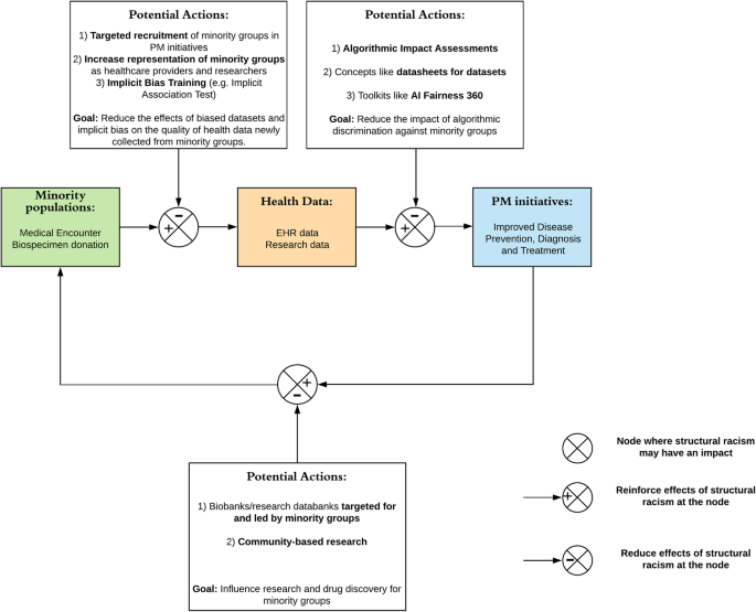 Impact of structural racism on inclusion and diversity in precision  oncology: A scoping and critical review of the literature, Cambridge  Prisms: Precision Medicine