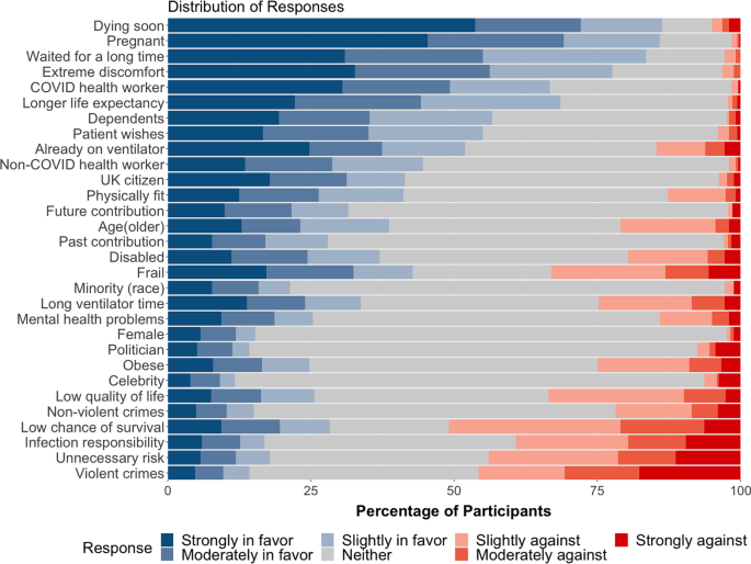 Which features of patients are morally relevant in ventilator triage? A  survey of the UK public, BMC Medical Ethics