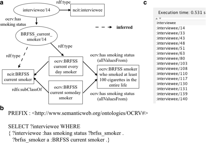 An example for the composition, based on ontologies, of a query for