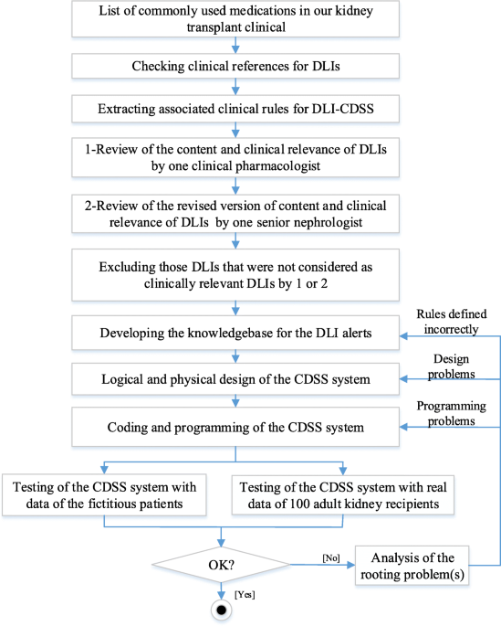 Translation of evidence into kidney transplant clinical practice: managing  drug-lab interactions by a context-aware clinical decision support system, BMC Medical Informatics and Decision Making