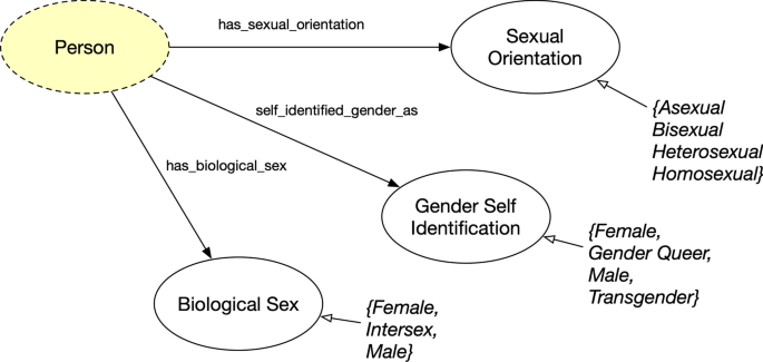 FOAF - Friend of a Friend Ontology