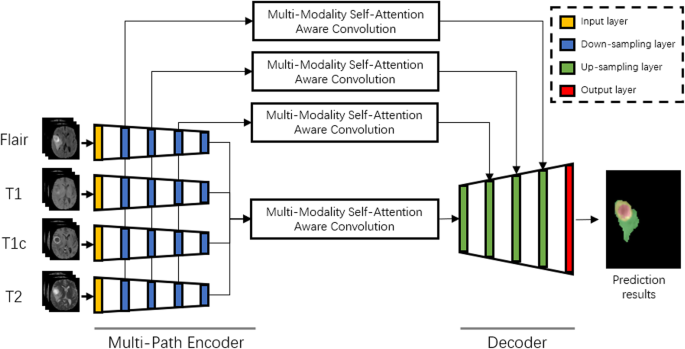 Brain tumor segmentation based on deep learning and an attention mechanism  using MRI multi-modalities brain images