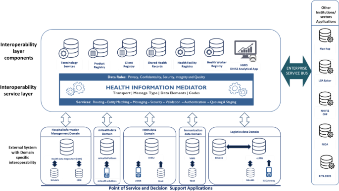Seamless Data Flow: Advancing Health Data Interoperability