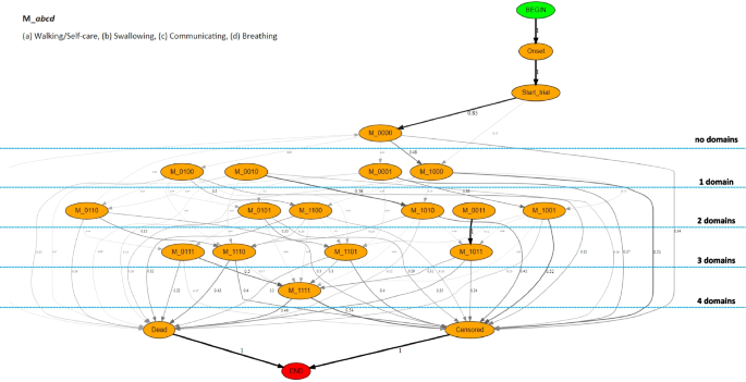 Leveraging process mining for modeling progression trajectories in amyotrophic lateral sclerosis