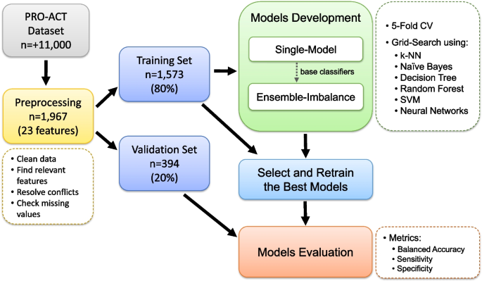 Ensemble-imbalance-based classification for amyotrophic lateral sclerosis prognostic prediction: identifying short-survival patients at diagnosis