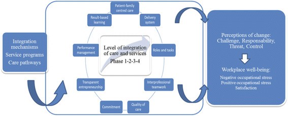 Associations between level of services integration and nurses' workplace  well-being | BMC Nursing | Full Text