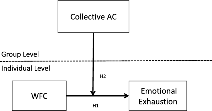 The role of collective affective commitment in the relationship between  work–family conflict and emotional exhaustion among nurses: a multilevel  modeling approach | BMC Nursing | Full Text