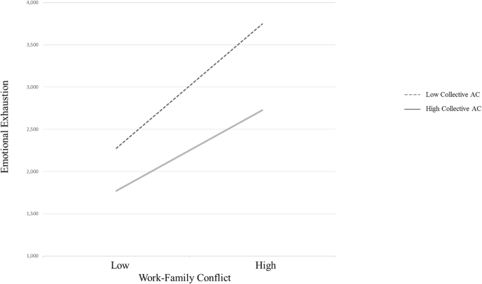 The role of collective affective commitment in the relationship between  work–family conflict and emotional exhaustion among nurses: a multilevel  modeling approach | BMC Nursing | Full Text