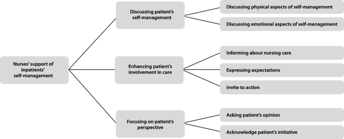 Motivational Interviewing within PT Practice: Empowering Patients for  Effective Self-Management