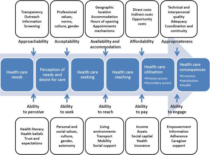 Frontiers  Perceived access to general and mental healthcare in primary  care in Colombia during COVID-19: A cross-sectional study