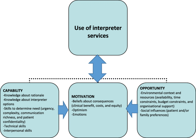The advantages of interpretation services