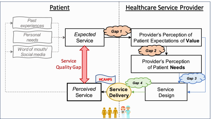 Identifying service quality gaps between patients and providers in a Native  American outpatient clinic | BMC Health Services Research | Full Text