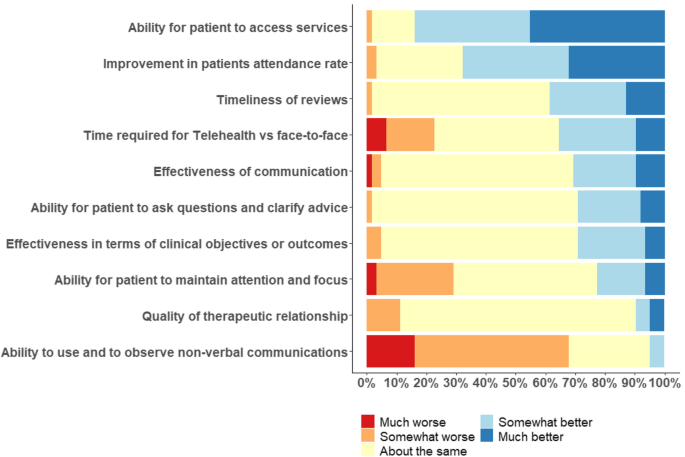 Frontiers  Perceived access to general and mental healthcare in primary  care in Colombia during COVID-19: A cross-sectional study