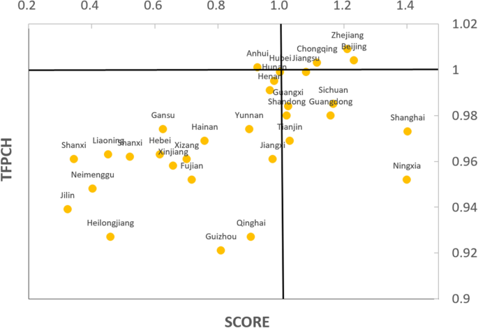 Frontiers  Estimating the efficiency of primary health care services and  its determinants: evidence from provincial panel data in China