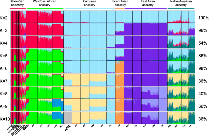 Patterns of African and Asian admixture in the Afrikaner population of  South Africa | BMC Biology | Full Text