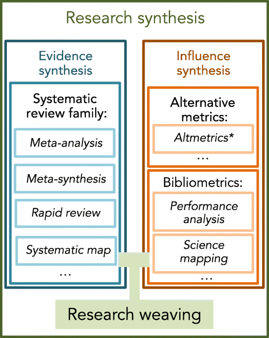 Introducing our series: research synthesis and meta-research in biology |  BMC Biology | Full Text