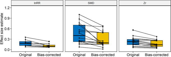 Assessing and Avoiding Publication Bias in Meta-analyses