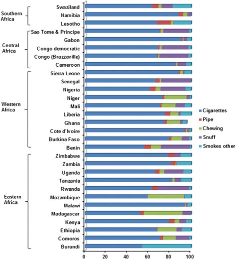who tobacco use prevalence africa 2024 Prevalence, distribution, and social determinants of tobacco use in 30  sub-Saharan African countries | BMC Medicine