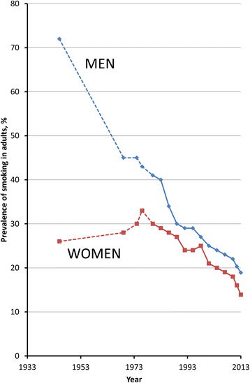 Tobacco smoking and all-cause mortality in a large Australian cohort study:  findings from a mature epidemic with current low smoking prevalence | BMC  Medicine