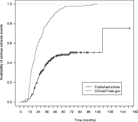 Comparison of adverse effects in both groups.