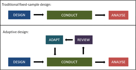 Hidden Consequences of Interim Analyses & Adaptive Trial Options