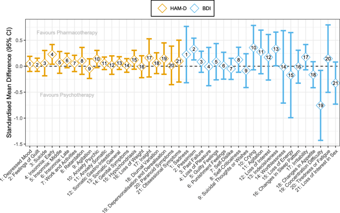 Polygenic heterogeneity in antidepressant treatment and placebo response