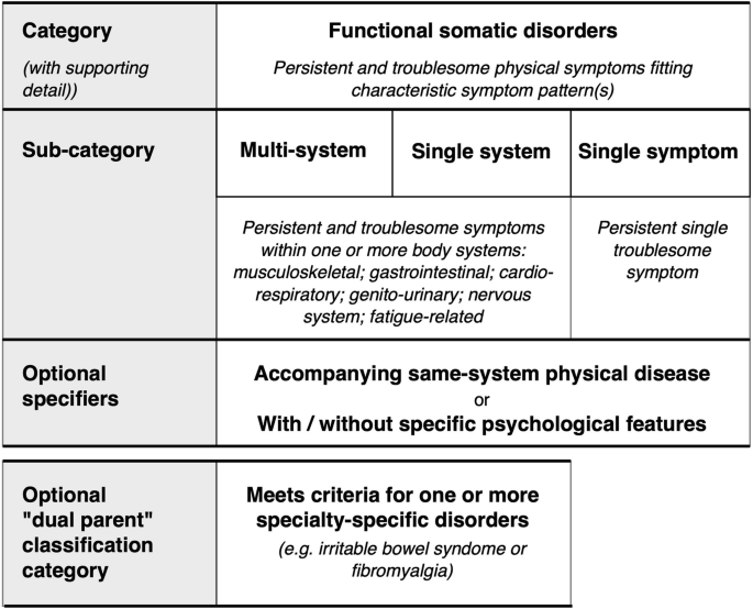 Symptom Severity scale (SSS) and Extent of Somatic Symptoms (ESS