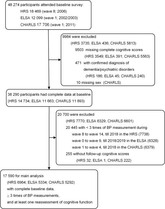 Different hypertension thresholds and cognitive decline: a pooled analysis of three ageing cohorts