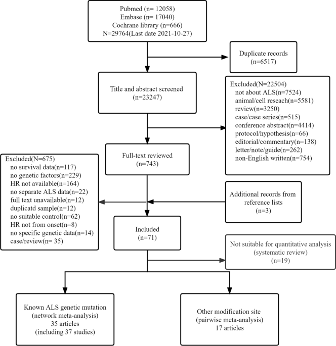 Genetic factors for survival in amyotrophic lateral sclerosis: an integrated approach combining a systematic review, pairwise and network meta-analysis