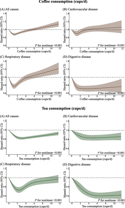 Consumption of coffee and tea with all-cause and cause-specific mortality:  a prospective cohort study | BMC Medicine