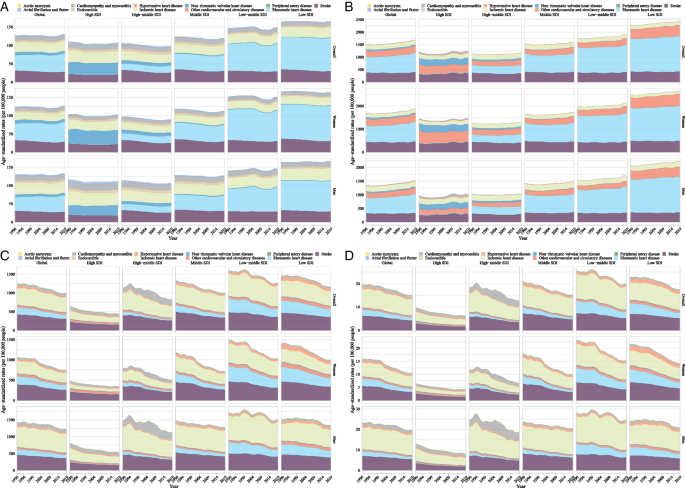 The Global Burden of Cardiovascular Diseases and Risk: A Compass for Future  Health