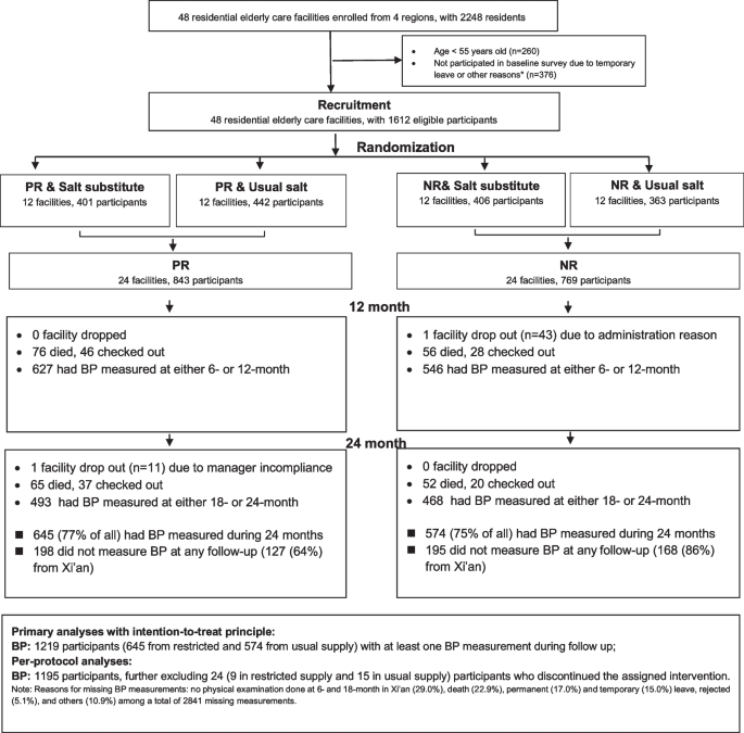 Salt substitution and salt-supply restriction for lowering blood pressure  in elderly care facilities: a cluster-randomized trial