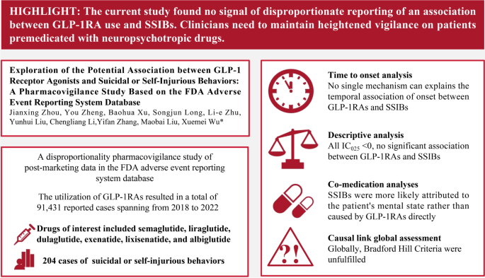 fda and glp 1 Exploration of the potential association between GLP-1 receptor agonists  and suicidal or self-injurious behaviors: a pharmacovigilance study based  on the FDA Adverse Event Reporting System database | BMC Medicine