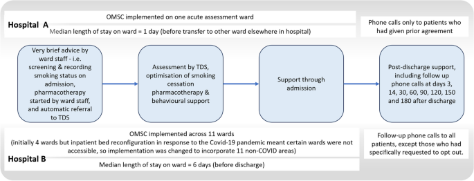 Evaluation of a hospital-initiated tobacco dependence treatment service:  uptake, smoking cessation, readmission and mortality | BMC Medicine