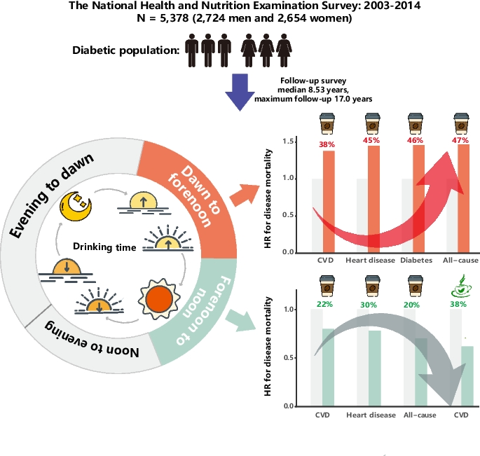 Relationship between timing of coffee and tea consumption with mortality  (total, cardiovascular disease and diabetes) in people with diabetes: the  U.S. National Health and Nutrition Examination Survey, 20032014 | BMC  Medicine |