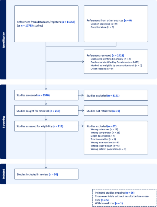 semaglutide pancreatitis risk meta-analysis 2024 systematic review The adverse effects associated with semaglutide use in patients at  increased risk of cardiovascular events: a systematic review with meta- analysis and Trial Sequential Analysis | BMC Medicine