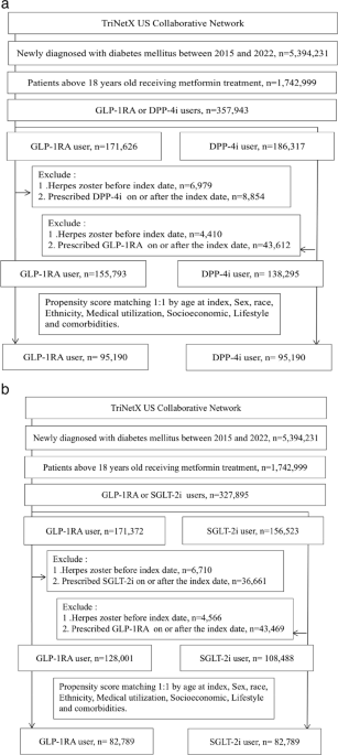 Association of GLP-1 receptor agonists with herpes risks in diabetes  mellitus: a target trial emulation | BMC Medicine